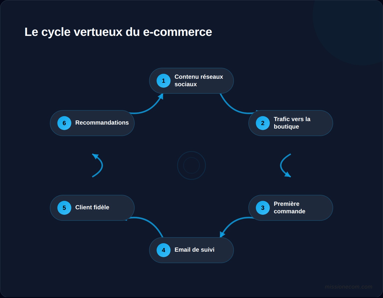 Cycle vertueux du e-commerce : contenu réseaux sociaux, trafic vers la boutique, première commande, email de suivi, client fidèle et recommandations