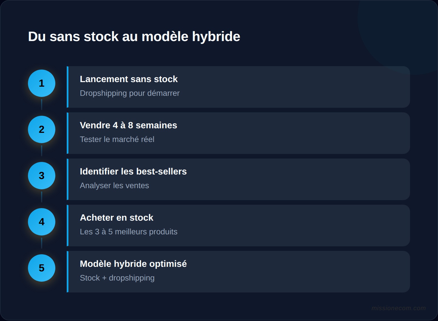 Processus de lancement avec le modèle hybride : commencer sans stock, vendre pendant 4 à 8 semaines, identifier les best-sellers et passer en stock