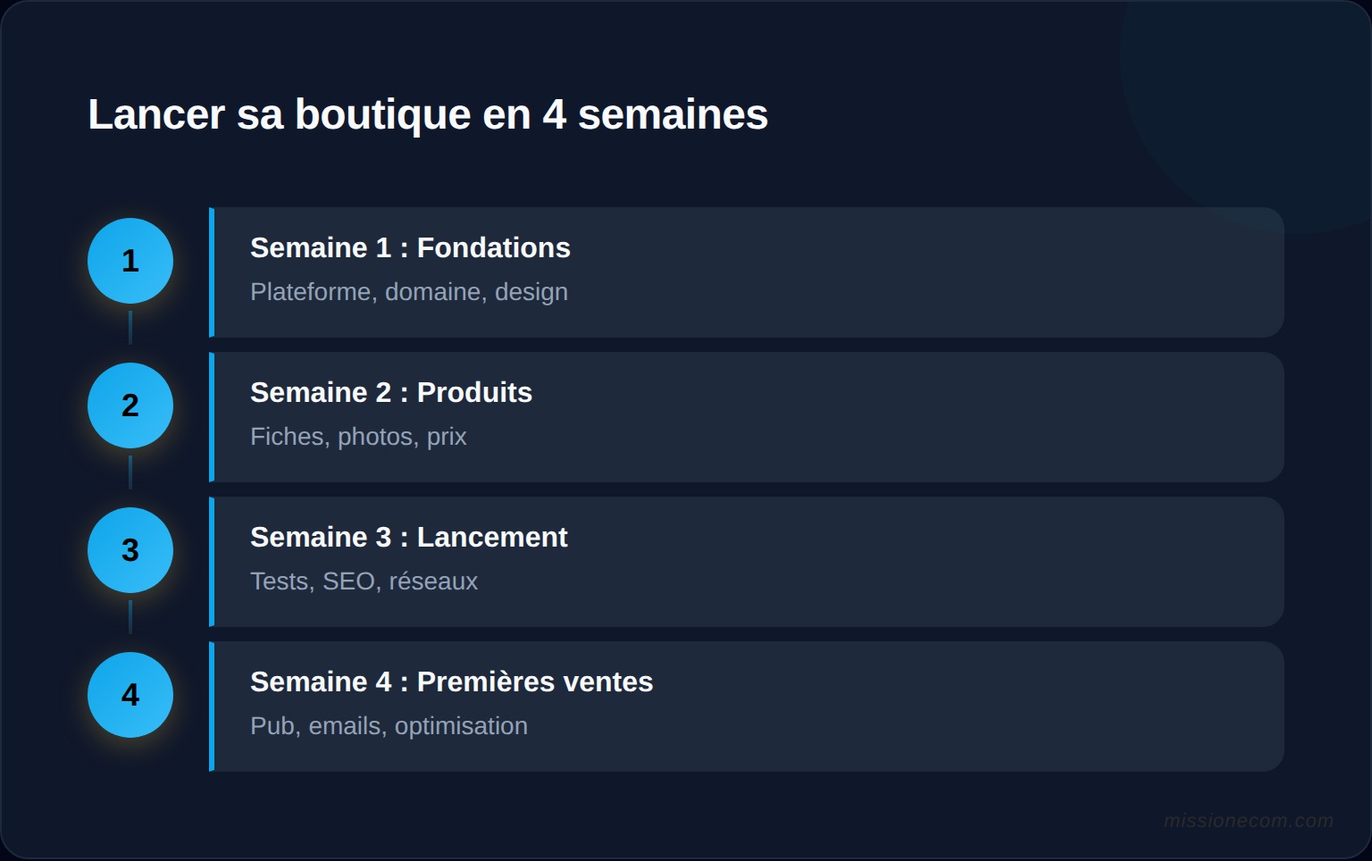 Planning de lancement d'une boutique en ligne en 4 semaines : fondations, produits, lancement et premières ventes