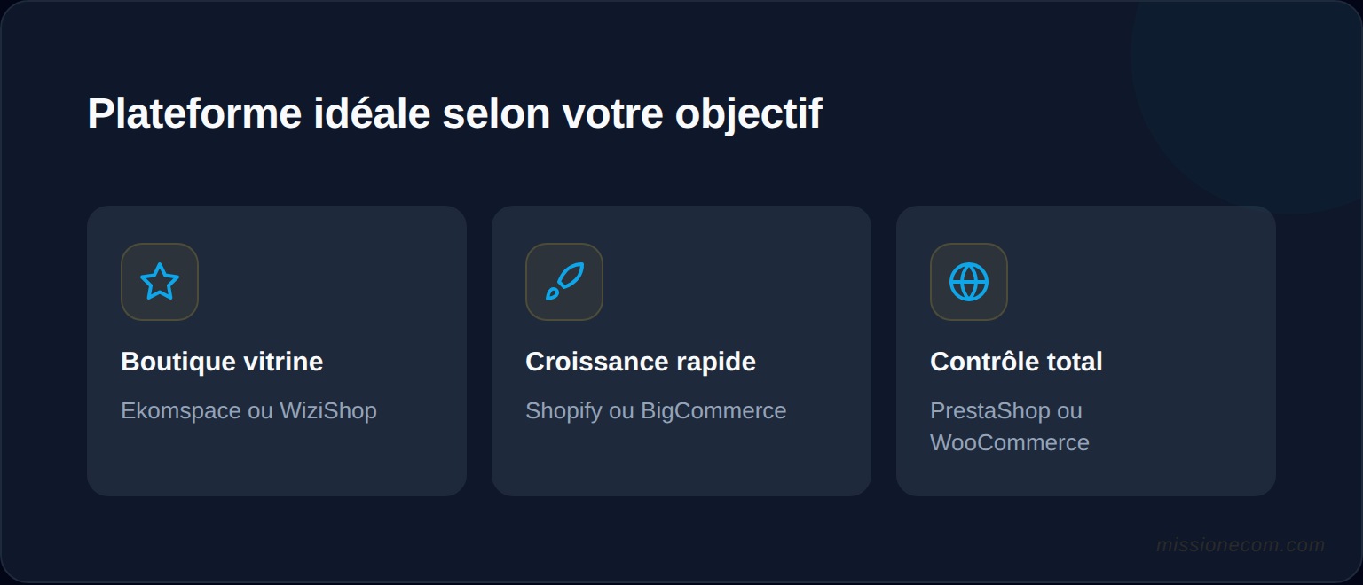 Guide de choix de plateforme e-commerce selon le budget et l'ambition de croissance : de la boutique vitrine au scaling rapide