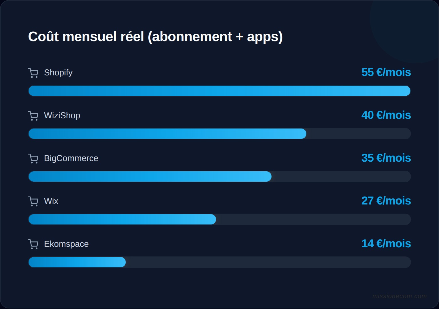Comparaison du coût total mensuel réel (abonnement + apps indispensables) pour Ekomspace, Shopify, WiziShop, Wix et BigCommerce — barres horizontales en euros/mois