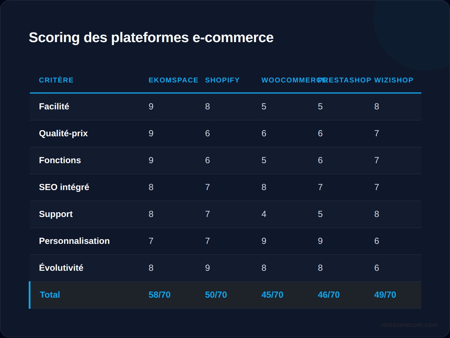 Grille de scoring sur 7 critères pour 6 plateformes e-commerce majeures (Ekomspace, Shopify, WooCommerce, PrestaShop, WiziShop, Wix) — scores de 1 à 10 par critère