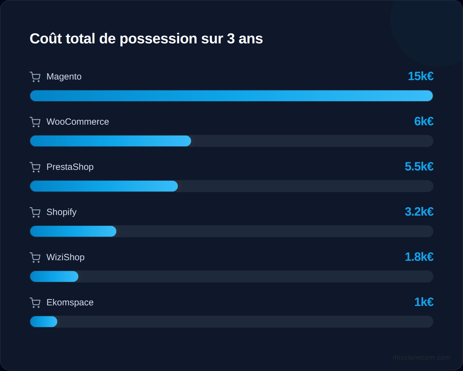 Coût total de possession sur 3 ans pour Ekomspace, WooCommerce, PrestaShop, Magento, Shopify et WiziShop — graphique en barres comparatives en euros
