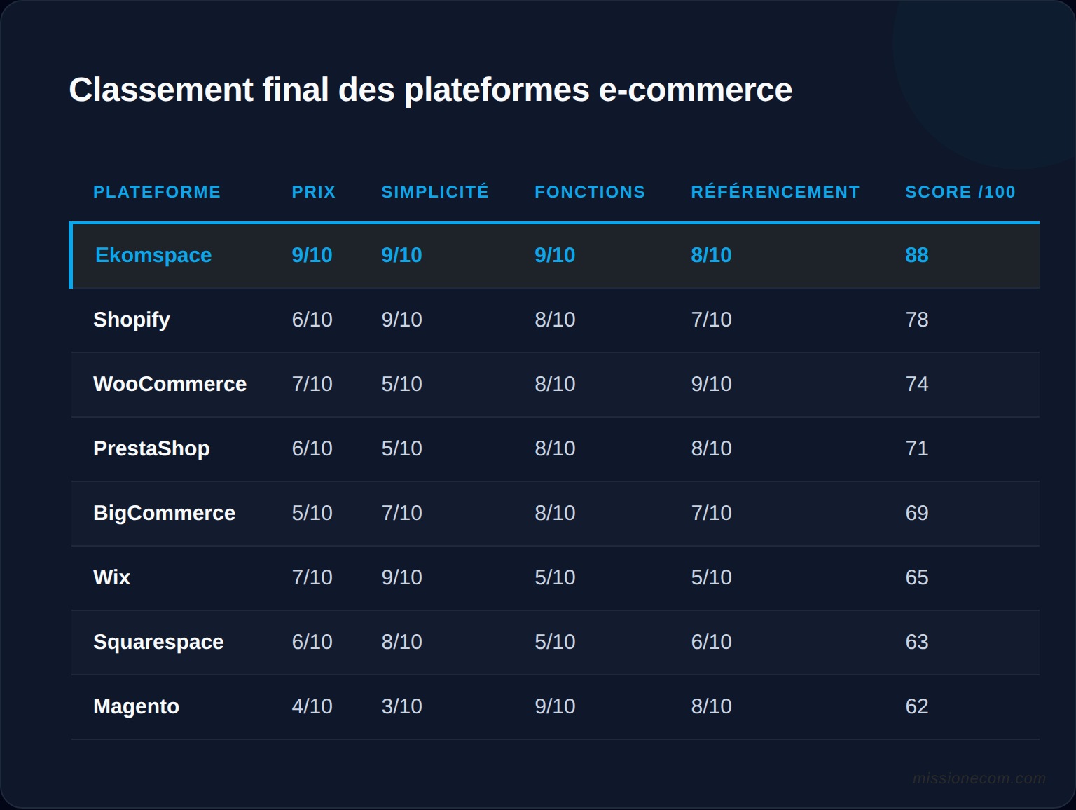 Scores finaux des 8 plateformes e-commerce sur 10 criteres — radar chart ou barres groupees par critere
