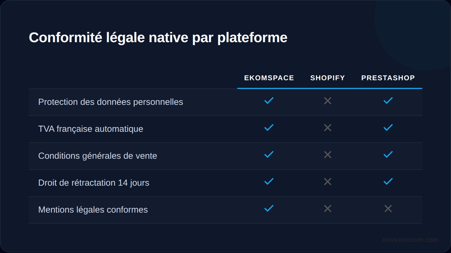 Comparaison de la conformite legale native (RGPD, TVA FR, CGV, droit de retractation) entre plateformes françaises et etrangeres — tableau de conformite en pourcentage